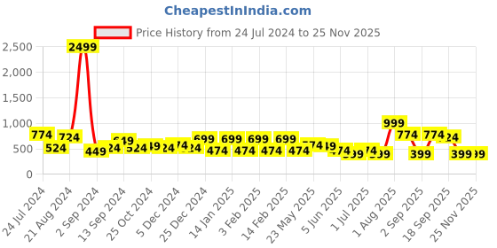 myntra.com TEEJH Oxidised Silver-Plated Sanchi Stupa Adjustable Finger Ring teejh Price History Graph from 24 Jul 2024 to 24 Nov 2025