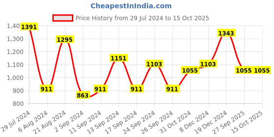 myntra.com TEEJH Oxidised Silver-Plated Simi Jewellery Set teejh Price History Graph from 29 Jul 2024 to 15 Oct 2025