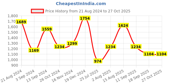 myntra.com TEEJH Oxidised Silver-Plated Stone-Studded & Beaded Jewellery Set teejh Price History Graph from 21 Aug 2024 to 26 Oct 2025
