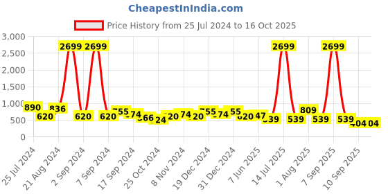 myntra.com TEEJH Oxidised Silver-Plated Stone-Studded Ghungroo Jewellery Set teejh Price History Graph from 25 Jul 2024 to 16 Oct 2025