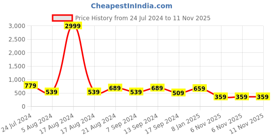 myntra.com TEEJH Oxidised Silver-Plated Stone-Studded Oxidised Maangtikka teejh Price History Graph from 24 Jul 2024 to 11 Nov 2025