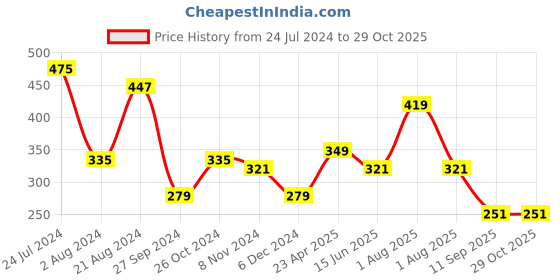 myntra.com TEEJH Oxidised Silver-Plated Vrutika Maang Tikka teejh Price History Graph from 24 Jul 2024 to 29 Oct 2025