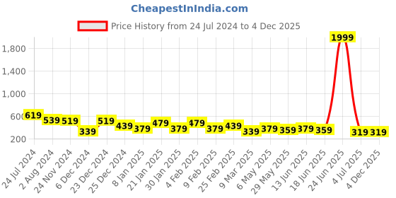 myntra.com TEEJH Oxidised Silver-Plated White Artificial Stone-Studded Pavaki Jewellery Set teejh Price History Graph from 24 Jul 2024 to 4 Dec 2025