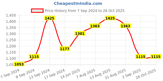 myntra.com TEEJH Oxidised Silver-Plated White Beaded Jewellery Set teejh Price History Graph from 7 Sep 2024 to 26 Oct 2025