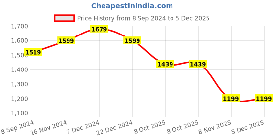 myntra.com TEEJH Oxidised Silver-Plated White Beaded Srinaya Jewellery Set teejh Price History Graph from 8 Sep 2024 to 5 Dec 2025