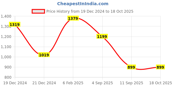 myntra.com TEEJH Oxidised Silver-Plated White Stone-Studded Jewellery Set teejh Price History Graph from 19 Dec 2024 to 17 Oct 2025