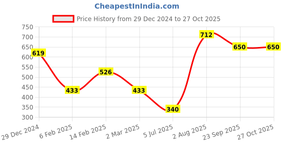 myntra.com TEEJH Oxidised Silver-PlatedAdjustable Finger Ring teejh Price History Graph from 29 Dec 2024 to 27 Oct 2025