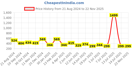 myntra.com TEEJH Oxidised Silver-Toned Adjustable Finger Ring teejh Price History Graph from 21 Aug 2024 to 22 Nov 2025