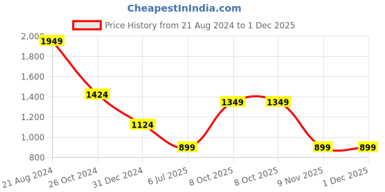 myntra.com TEEJH Oxidised Silver-Toned & Black Stone-Studded & Beaded Jewellery Set teejh Price History Graph from 21 Aug 2024 to 1 Dec 2025