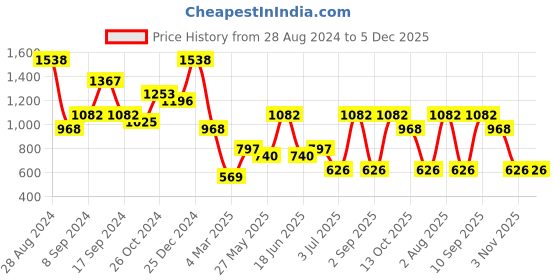 myntra.com TEEJH Oxidised Silver-Toned & Green Stone Studded Bangle teejh Price History Graph from 28 Aug 2024 to 5 Dec 2025