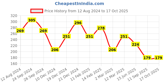 myntra.com TEEJH Oxidised Silver-Toned & Red Beaded Filigree Finger Ring teejh Price History Graph from 12 Aug 2024 to 16 Oct 2025