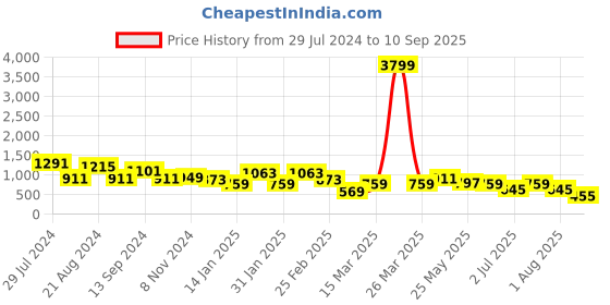 myntra.com TEEJH Oxidised Silver-Toned Bangle teejh Price History Graph from 29 Jul 2024 to 10 Sep 2025