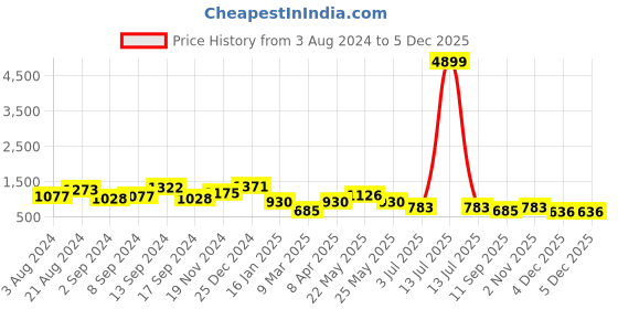 myntra.com TEEJH Oxidised Silver-Toned Bangle teejh Price History Graph from 3 Aug 2024 to 4 Dec 2025