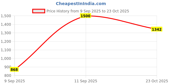 myntra.com TEEJH Oxidised Silver-Toned Black Stone-Studded Jewellery Set teejh Price History Graph from 9 Sep 2025 to 23 Oct 2025