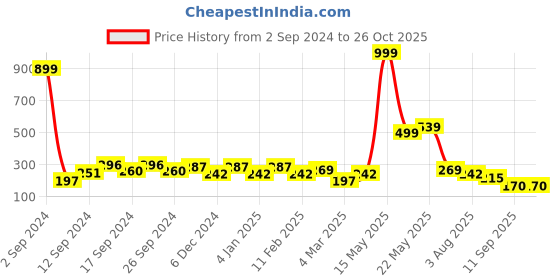 myntra.com TEEJH Oxidised Silver-Toned Filigree Adjustable Finger Ring teejh Price History Graph from 2 Sep 2024 to 26 Oct 2025
