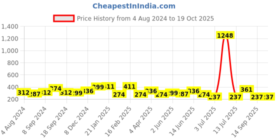 myntra.com TEEJH Oxidised Silver-Toned Finger Ring teejh Price History Graph from 4 Aug 2024 to 17 Oct 2025