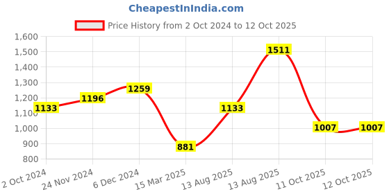myntra.com TEEJH Oxidised Silver-Toned Green Artificial Beads & Stone-Studded Mrigna Jewellery Set teejh Price History Graph from 2 Oct 2024 to 11 Oct 2025