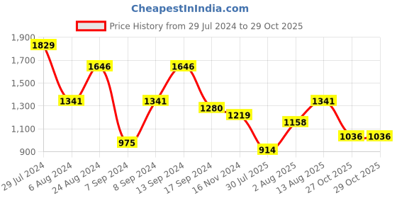 myntra.com TEEJH Oxidised Silver-Toned Jewellery Set teejh Price History Graph from 29 Jul 2024 to 28 Oct 2025