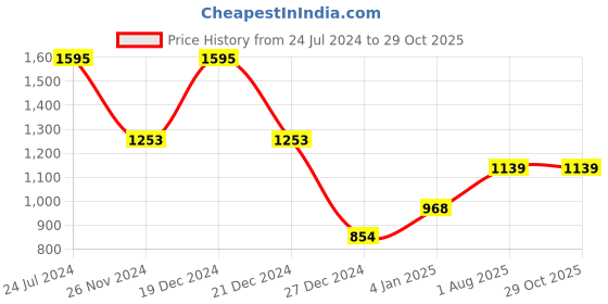 myntra.com TEEJH Oxidised Silver-Toned Jewellery Set teejh Price History Graph from 24 Jul 2024 to 29 Oct 2025