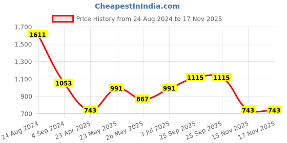 myntra.com TEEJH Oxidised Silver-Toned Jewellery Set teejh Price History Graph from 24 Aug 2024 to 17 Nov 2025