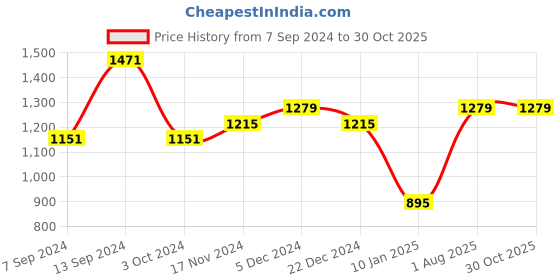 myntra.com TEEJH Oxidised Silver-Toned Jewellery Set teejh Price History Graph from 7 Sep 2024 to 30 Oct 2025