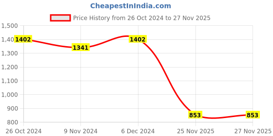 myntra.com TEEJH Oxidised Silver-Toned Jewellery Set teejh Price History Graph from 26 Oct 2024 to 27 Nov 2025