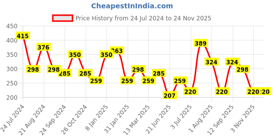 myntra.com TEEJH Oxidised Silver-Toned Viti Peacock Adjustable Finger Ring teejh Price History Graph from 24 Jul 2024 to 23 Nov 2025