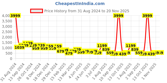 myntra.com TEEJH Oxidised Stone Studded & Beaded Jewellery Set teejh Price History Graph from 31 Aug 2024 to 20 Nov 2025