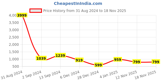 myntra.com TEEJH Oxidized Artificial Stone Studded & Beaded Necklace & Earring Jewellery Set teejh Price History Graph from 31 Aug 2024 to 17 Nov 2025