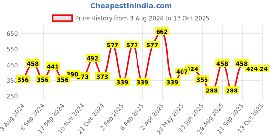 myntra.com TEEJH Oxidized Finger Ring teejh Price History Graph from 3 Aug 2024 to 13 Oct 2025