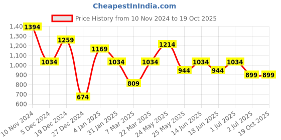 myntra.com TEEJH Oxidized Jewellery Set teejh Price History Graph from 10 Nov 2024 to 18 Oct 2025