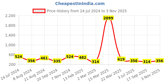 myntra.com TEEJH Oxidized Silver-Plated Adjustable Finger Ring teejh Price History Graph from 24 Jul 2024 to 3 Nov 2025