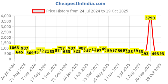 myntra.com TEEJH Oxidized Silver-Plated & Magenta Stone-Studded Beaded Jewellery Set teejh Price History Graph from 24 Jul 2024 to 16 Oct 2025