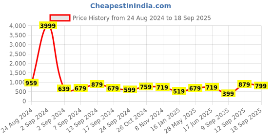 myntra.com TEEJH Oxidized Silver-Plated Black Beaded Jewellery Set teejh Price History Graph from 24 Aug 2024 to 18 Sep 2025