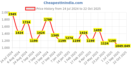 myntra.com TEEJH Oxidized Silver-Plated Choker Jewellery Set teejh Price History Graph from 24 Jul 2024 to 21 Oct 2025