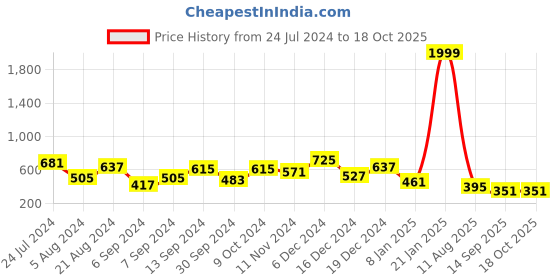myntra.com TEEJH Oxidized Silver-Plated Oxidised Necklace teejh Price History Graph from 24 Jul 2024 to 17 Oct 2025