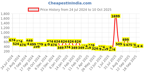 myntra.com TEEJH Oxidized Silver-Plated Pink Stone-Studded Adjustable Finger Ring teejh Price History Graph from 24 Jul 2024 to 10 Oct 2025