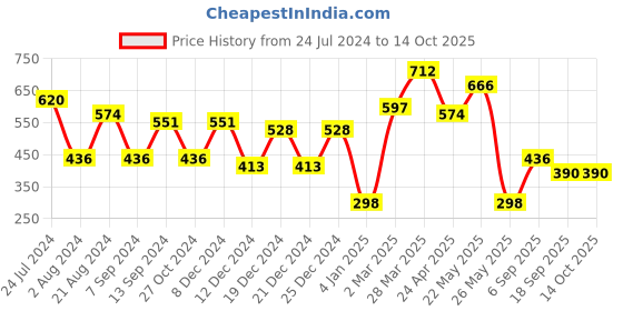 myntra.com TEEJH Oxidized Silver-Plated Stone-Studded Adjustable Finger Ring teejh Price History Graph from 24 Jul 2024 to 13 Oct 2025