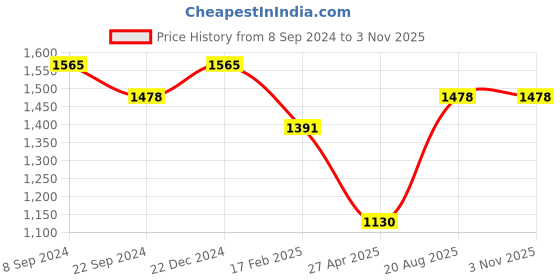 myntra.com TEEJH Oxidized Silver-Plated Stone-Studded & Beaded Jewellery Set teejh Price History Graph from 8 Sep 2024 to 3 Nov 2025