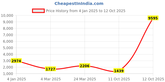 myntra.com TEEJH Oxidized Silver-Plated Stone-Studded & Beaded Jewellery Set teejh Price History Graph from 4 Jan 2025 to 12 Oct 2025