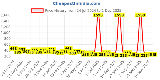 myntra.com TEEJH Oxidized Silver-Plated White Faux Polki Stone-Studded Adjustable Finger Ring teejh Price History Graph from 24 Jul 2024 to 30 Nov 2025