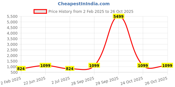 myntra.com TEEJH Oxidized Silver-Plated White Stone-Studded Jewellery Set teejh Price History Graph from 2 Feb 2025 to 26 Oct 2025