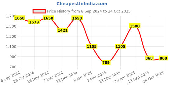 myntra.com TEEJH Oxidized Silver-Toned & Black Stone-Studded Pearl Beaded Jewellery Set teejh Price History Graph from 8 Sep 2024 to 23 Oct 2025