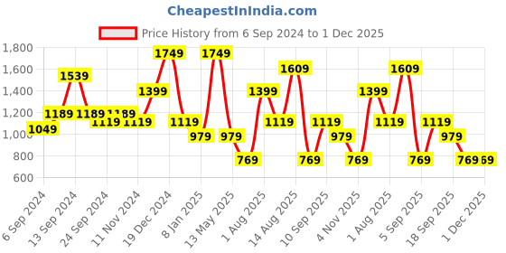 myntra.com TEEJH Oxidized Silver-Toned & White Polki Stone-Studded & Beaded Jewellery Set teejh Price History Graph from 6 Sep 2024 to 30 Nov 2025