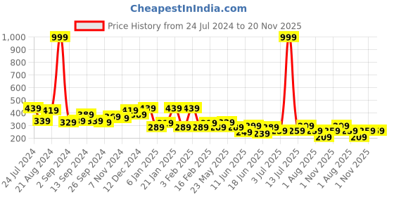 myntra.com TEEJH Oxidized Silver-Toned Oxidised Finger Ring teejh Price History Graph from 24 Jul 2024 to 20 Nov 2025