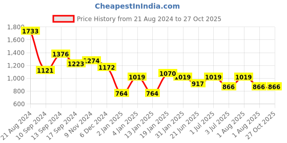 myntra.com TEEJH Paalika Silver-Toned Teejh Paalika Oxidised Jewellery Gift Set teejh Price History Graph from 21 Aug 2024 to 27 Oct 2025