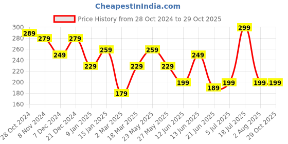 myntra.com TEEJH Pack of 2 Red & Silver Toned Oxidised Toe Rings teejh Price History Graph from 28 Oct 2024 to 29 Oct 2025