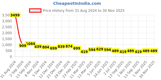 myntra.com TEEJH Padmini Silver Stone-Studded & Beaded Oxidised Jewellery Set teejh Price History Graph from 31 Aug 2024 to 29 Nov 2025
