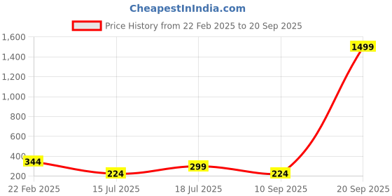 myntra.com TEEJH Palishi Silver Women Grey Silver-Plated Gemstone Studded Ring teejh Price History Graph from 22 Feb 2025 to 20 Sep 2025