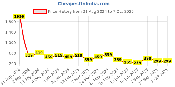 myntra.com TEEJH Parbati Silver Ruby Stone Studded Oxidised Finger Rings teejh Price History Graph from 31 Aug 2024 to 7 Oct 2025